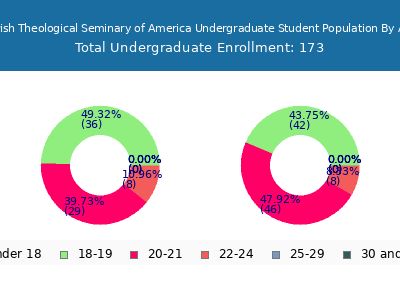Jewish Theological Seminary of America 2024 Undergraduate Enrollment Age Diversity Pie chart
