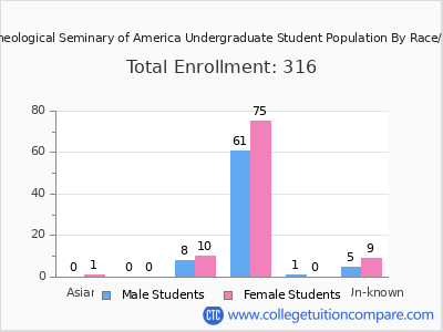 Jewish Theological Seminary of America 2025 Undergraduate Enrollment by Gender and Race chart