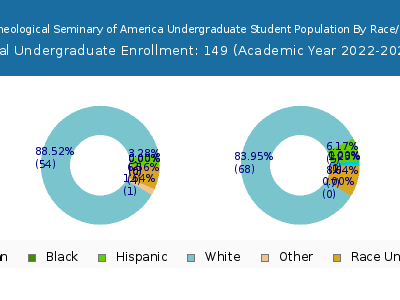 Jewish Theological Seminary of America 2023 Undergraduate Enrollment by Gender and Race chart