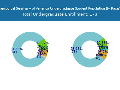 Jewish Theological Seminary of America 2025 Undergraduate Enrollment by Gender and Race chart