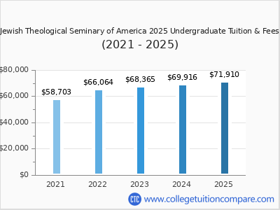 Jewish Theological Seminary of America 2025 undergraduate tuition chart