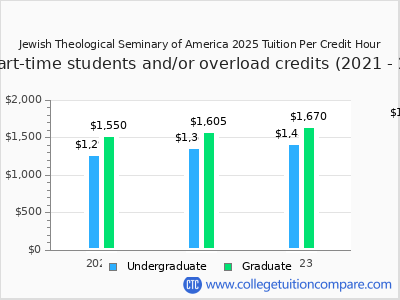 Jewish Theological Seminary of America 2025 cost per credit hour chart