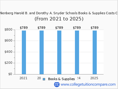 JFK Muhlenberg Harold B. and Dorothy A. Snyder Schools 2025 books & supplies cost chart