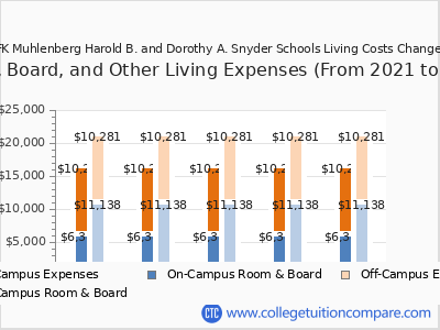 JFK Muhlenberg Harold B. and Dorothy A. Snyder Schools 2025 room & board cost chart