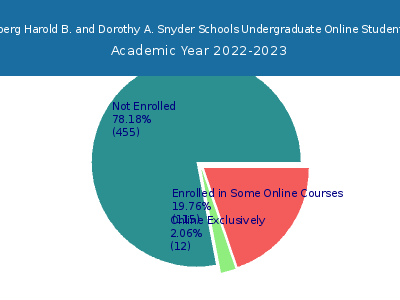 JFK Muhlenberg Harold B. and Dorothy A. Snyder Schools 2023 Online Student Population chart