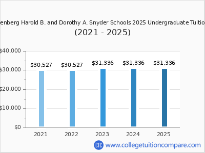 JFK Muhlenberg Harold B. and Dorothy A. Snyder Schools 2025 undergraduate tuition chart