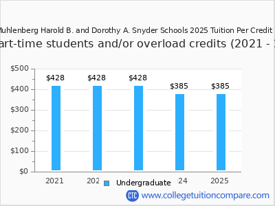 JFK Muhlenberg Harold B. and Dorothy A. Snyder Schools 2025 cost per credit hour chart