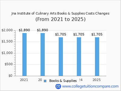 Jna Institute of Culinary Arts 2025 books & supplies cost chart