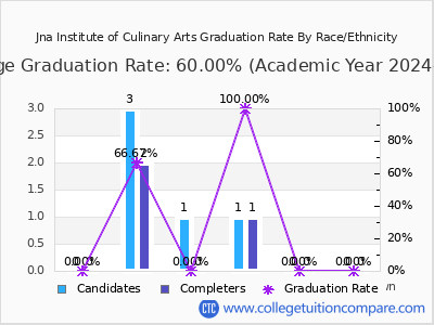 Jna Institute of Culinary Arts graduation rate by race