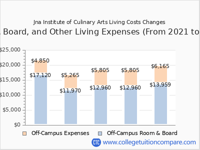 Jna Institute of Culinary Arts 2025 room & board cost chart