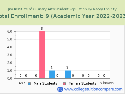 Jna Institute of Culinary Arts 2023 Student Population by Gender and Race chart