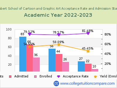 Joe Kubert School of Cartoon and Graphic Art 2023 Acceptance Rate By Gender chart