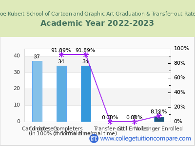 Joe Kubert School of Cartoon and Graphic Art 2023 Graduation Rate chart