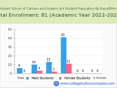 Joe Kubert School of Cartoon and Graphic Art 2023 Student Population by Gender and Race chart