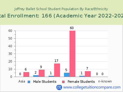 Joffrey Ballet School 2023 Student Population by Gender and Race chart