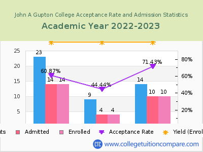 John A Gupton College 2023 Acceptance Rate By Gender chart