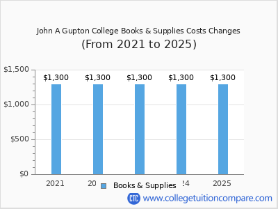 John A Gupton College 2025 books & supplies cost chart