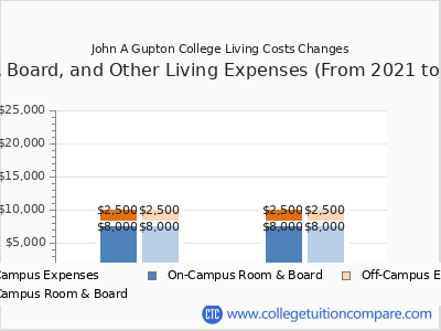 John A Gupton College 2025 room & board cost chart