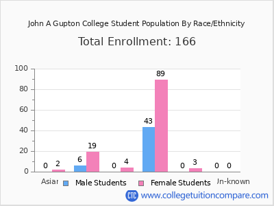 John A Gupton College 2025 Student Population by Gender and Race chart