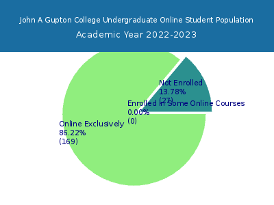 John A Gupton College 2023 Online Student Population chart