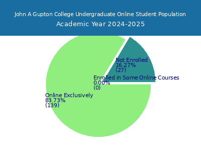 John A Gupton College 2025 Online Student Population chart