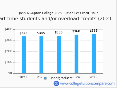 John A Gupton College 2025 cost per credit hour chart