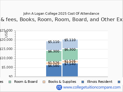 John A Logan College 2025 COA (cost of attendance) chart