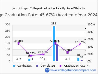 John A Logan College graduation rate by race