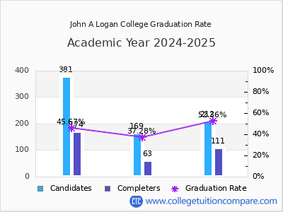 John A Logan College graduation rate by gender