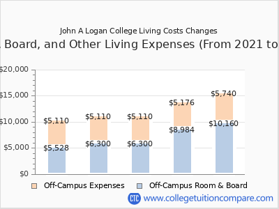 John A Logan College 2025 room & board cost chart