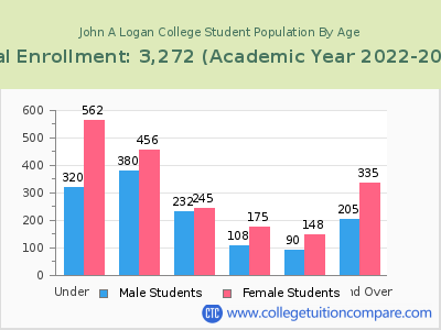 John A Logan College 2023 Student Population by Age chart