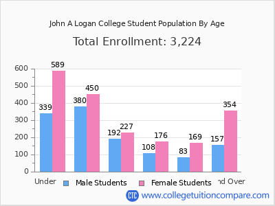 John A Logan College 2025 Student Population by Age chart