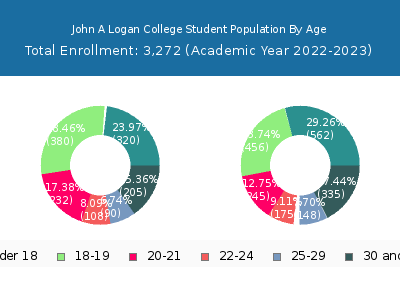 John A Logan College 2023 Student Population Age Diversity Pie chart