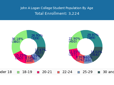 John A Logan College 2025 Student Population Age Diversity Pie chart