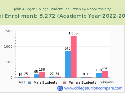 John A Logan College 2023 Student Population by Gender and Race chart