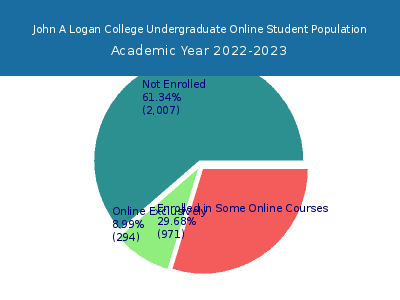 John A Logan College 2023 Online Student Population chart