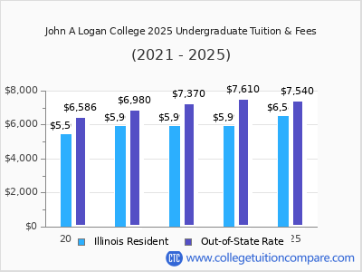 John A Logan College 2025 undergraduate tuition chart