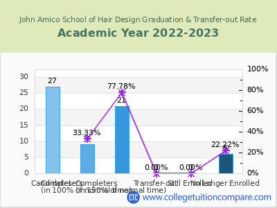 John Amico School of Hair Design 2023 Graduation Rate chart