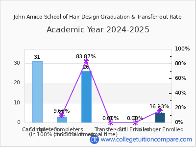 John Amico School of Hair Design 2025 Graduation Rate chart