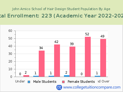 John Amico School of Hair Design 2023 Student Population by Age chart