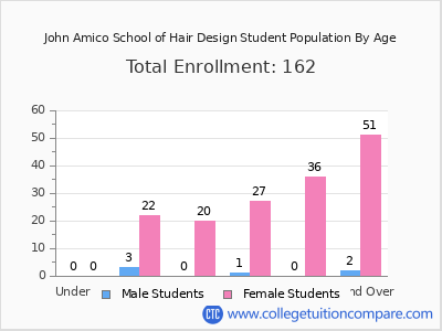 John Amico School of Hair Design 2025 Student Population by Age chart