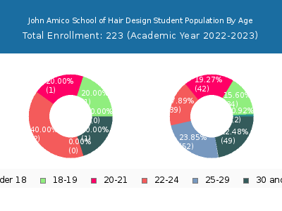 John Amico School of Hair Design 2023 Student Population Age Diversity Pie chart