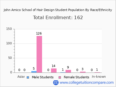John Amico School of Hair Design 2025 Student Population by Gender and Race chart