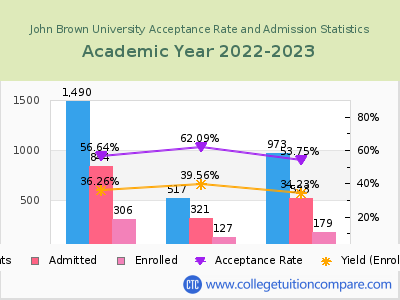 John Brown University 2023 Acceptance Rate By Gender chart