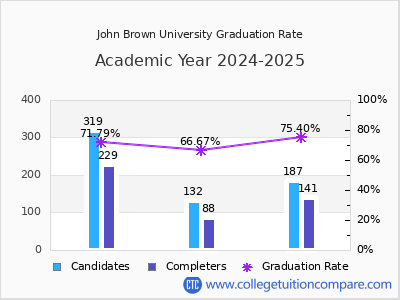 John Brown University graduation rate by gender