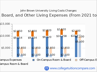 John Brown University 2025 room & board cost chart