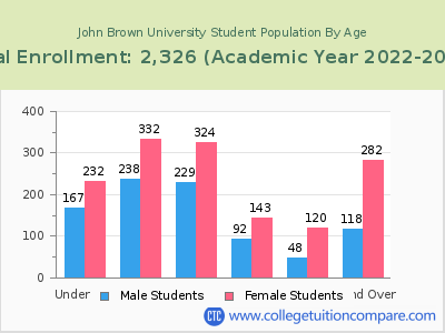 John Brown University 2023 Student Population by Age chart