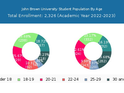 John Brown University 2023 Student Population Age Diversity Pie chart