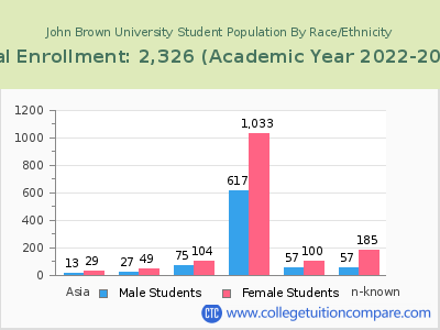 John Brown University 2023 Student Population by Gender and Race chart