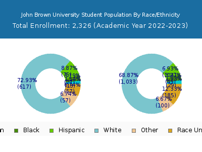 John Brown University 2023 Student Population by Gender and Race chart